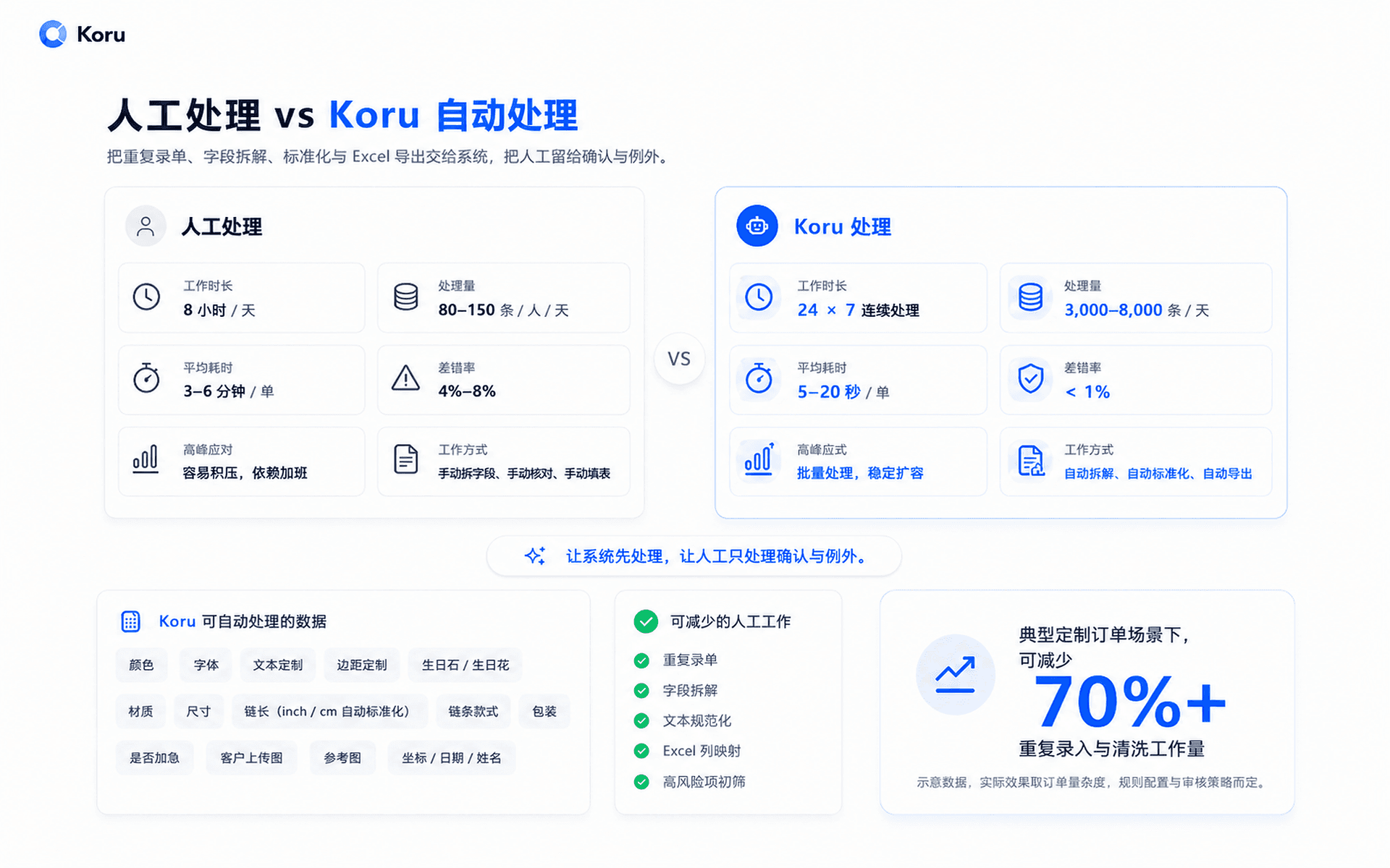 人工处理 vs Koru 处理:一个运营每天处理订单数、错误率、可处理数据类型、人工工时占用的对比